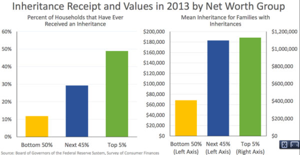 Janet Yellen: 50% Inheritances to Top 5% - Money Quotes DailyMoney ...